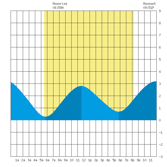 Yale Boathouse tide chart for Wednesday, July 19, 2023
