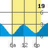 Yale Boathouse tide chart for Wednesday, July 19, 2023