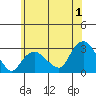 Yale Boathouse tide chart for Saturday, July 1, 2023