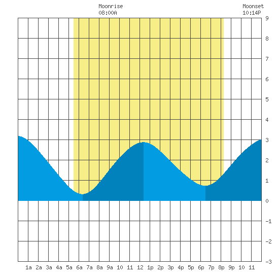 Yale Boathouse tide chart for Thursday, July 20, 2023