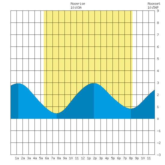 Yale Boathouse tide chart for Saturday, July 22, 2023