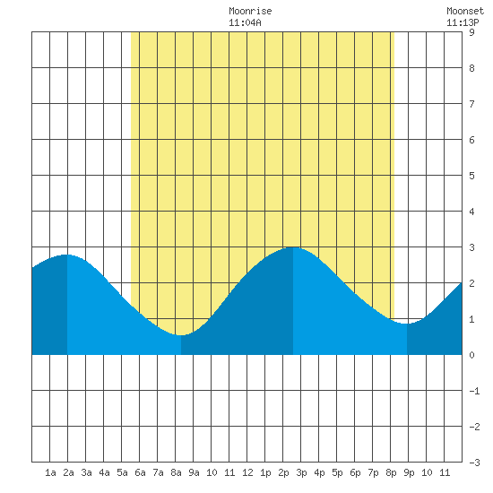 Yale Boathouse tide chart for Sunday, July 23, 2023