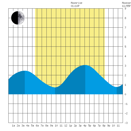 Yale Boathouse tide chart for Tuesday, July 25, 2023