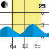 Yale Boathouse tide chart for Tuesday, July 25, 2023