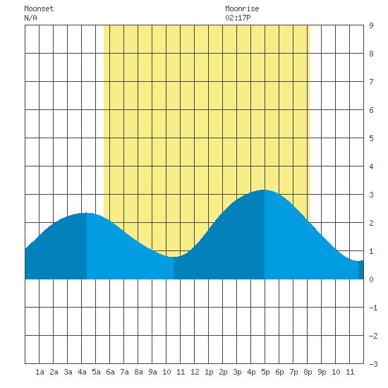 Yale Boathouse tide chart for Wednesday, July 26, 2023
