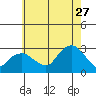 Yale Boathouse tide chart for Thursday, July 27, 2023