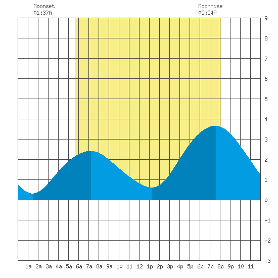 Yale Boathouse tide chart for Saturday, July 29, 2023