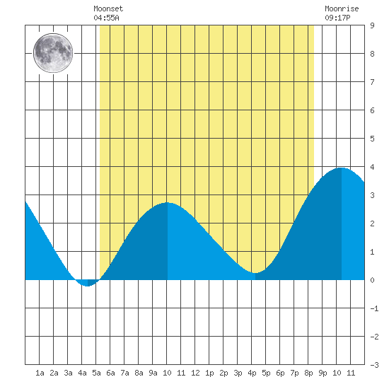 Yale Boathouse tide chart for Monday, July 3, 2023