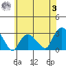 Yale Boathouse tide chart for Monday, July 3, 2023