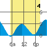 Yale Boathouse tide chart for Tuesday, July 4, 2023