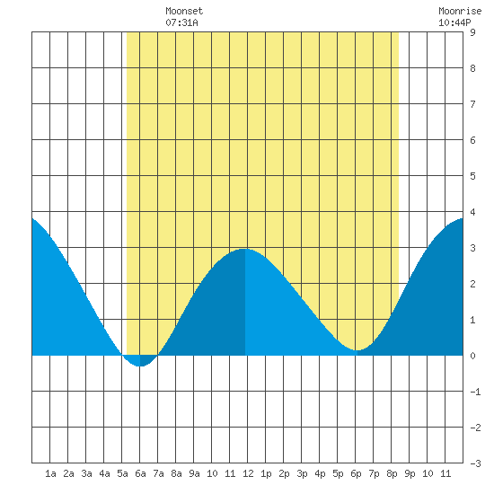 Yale Boathouse tide chart for Wednesday, July 5, 2023