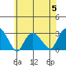 Yale Boathouse tide chart for Wednesday, July 5, 2023