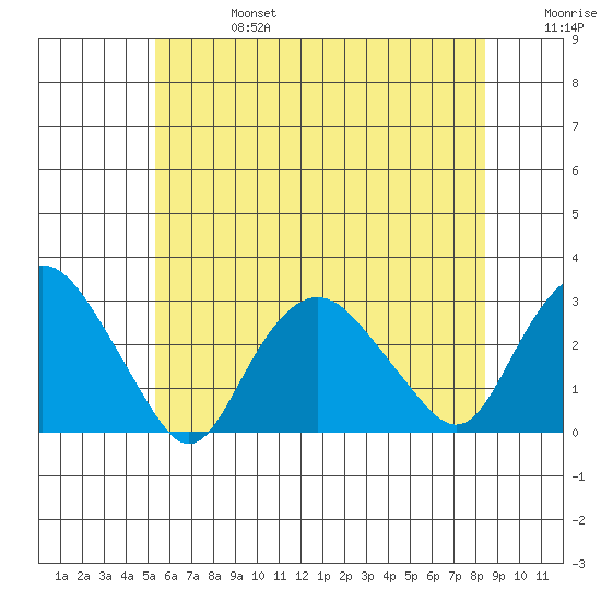 Yale Boathouse tide chart for Thursday, July 6, 2023