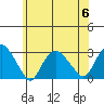 Yale Boathouse tide chart for Thursday, July 6, 2023