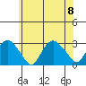 Yale Boathouse tide chart for Saturday, July 8, 2023