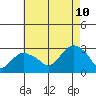 Yale Boathouse tide chart for Thursday, August 10, 2023