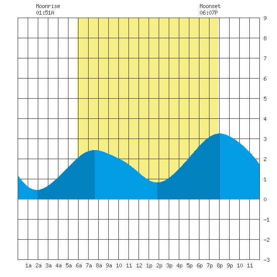 Yale Boathouse tide chart for Saturday, August 12, 2023