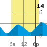 Yale Boathouse tide chart for Monday, August 14, 2023