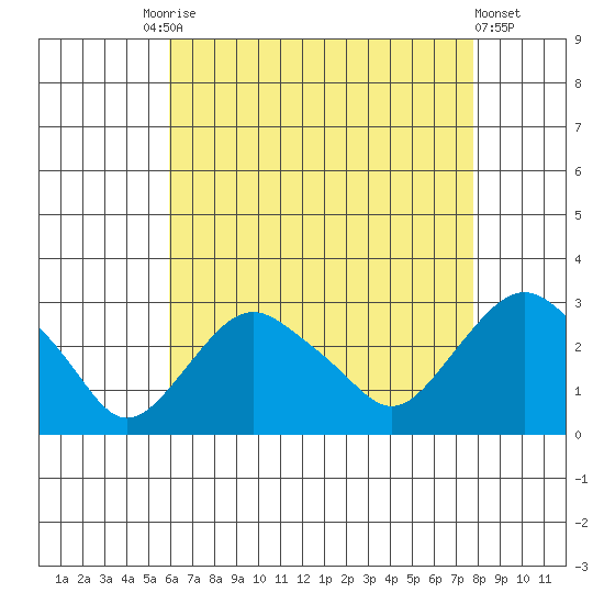 Yale Boathouse tide chart for Tuesday, August 15, 2023