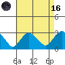 Yale Boathouse tide chart for Wednesday, August 16, 2023