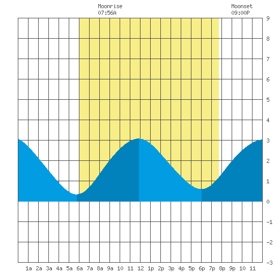 Yale Boathouse tide chart for Friday, August 18, 2023