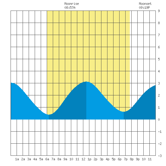 Yale Boathouse tide chart for Saturday, August 19, 2023