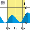Yale Boathouse tide chart for Tuesday, August 1, 2023