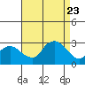Yale Boathouse tide chart for Wednesday, August 23, 2023