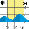 Yale Boathouse tide chart for Thursday, August 24, 2023