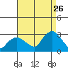 Yale Boathouse tide chart for Saturday, August 26, 2023