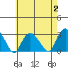 Yale Boathouse tide chart for Wednesday, August 2, 2023