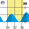 Yale Boathouse tide chart for Wednesday, August 30, 2023