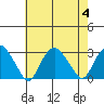 Yale Boathouse tide chart for Friday, August 4, 2023