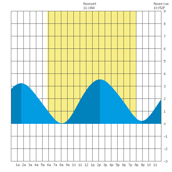 Yale Boathouse tide chart for Sunday, August 6, 2023