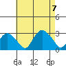 Yale Boathouse tide chart for Monday, August 7, 2023