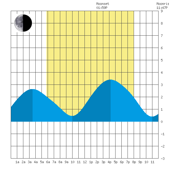 Yale Boathouse tide chart for Tuesday, August 8, 2023