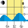 Yale Boathouse tide chart for Tuesday, August 8, 2023