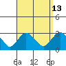 Yale Boathouse tide chart for Wednesday, September 13, 2023