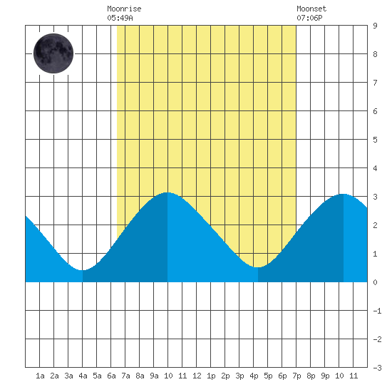 Yale Boathouse tide chart for Thursday, September 14, 2023
