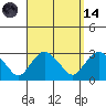 Yale Boathouse tide chart for Thursday, September 14, 2023