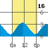 Yale Boathouse tide chart for Saturday, September 16, 2023
