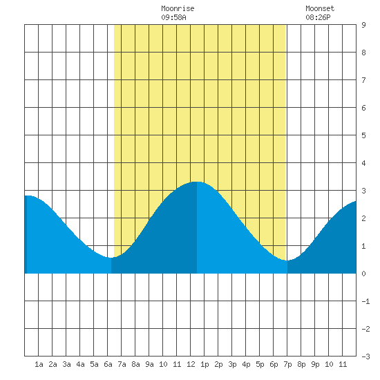 Yale Boathouse tide chart for Monday, September 18, 2023