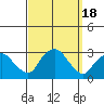 Yale Boathouse tide chart for Monday, September 18, 2023