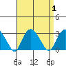Yale Boathouse tide chart for Friday, September 1, 2023