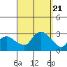 Yale Boathouse tide chart for Thursday, September 21, 2023