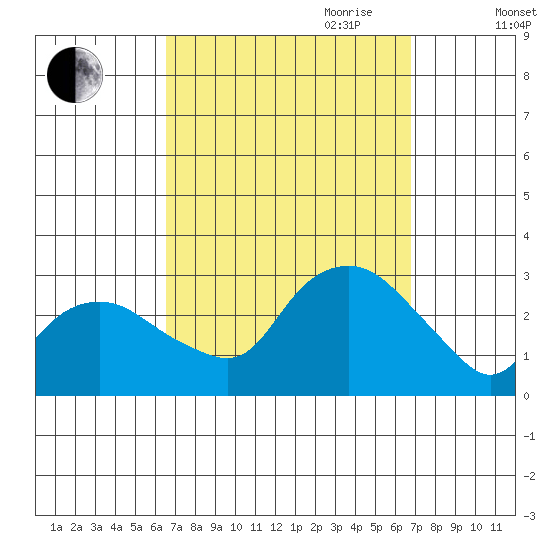 Yale Boathouse tide chart for Friday, September 22, 2023