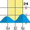 Yale Boathouse tide chart for Sunday, September 24, 2023