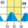 Yale Boathouse tide chart for Friday, September 29, 2023