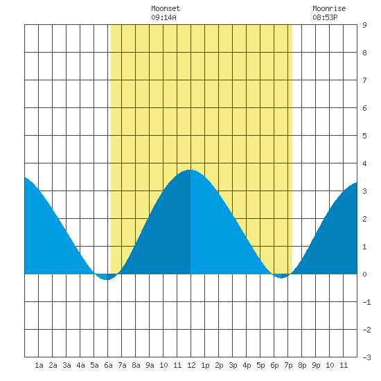 Yale Boathouse tide chart for Saturday, September 2, 2023