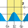 Yale Boathouse tide chart for Saturday, September 2, 2023